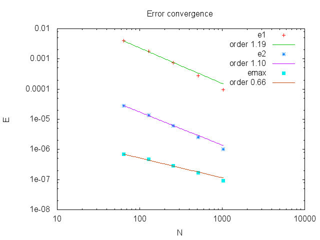 Error convergence