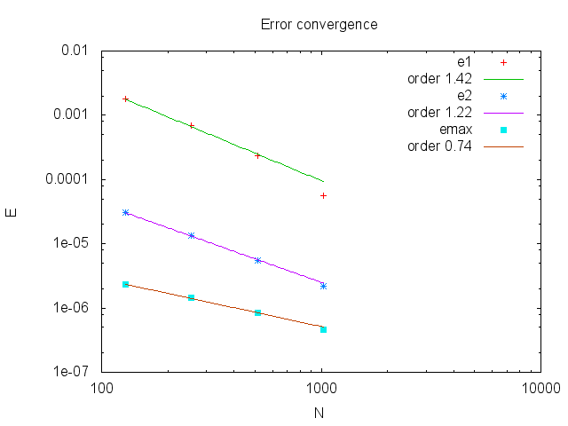 Error convergence