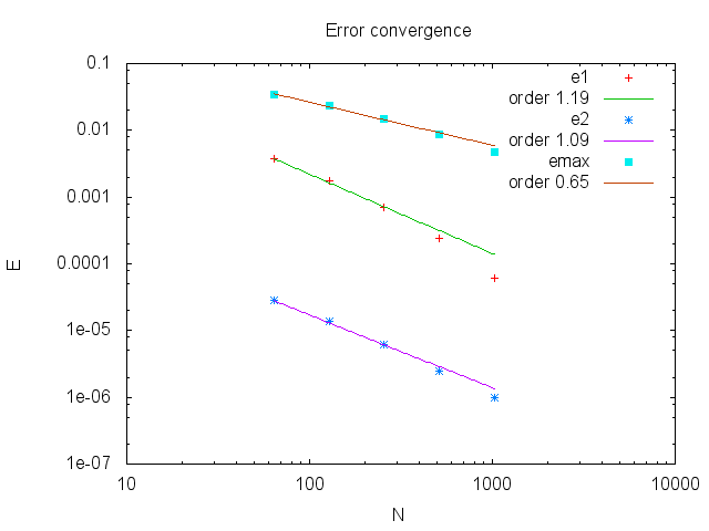 Error convergence