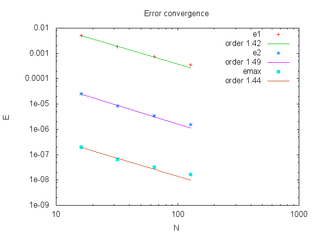 Error convergence