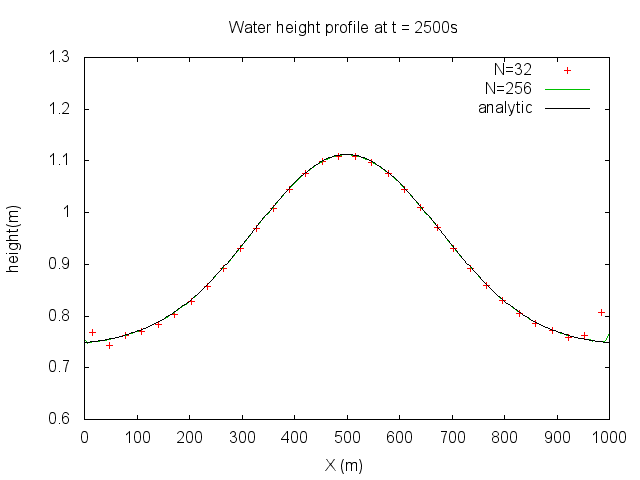 Water depth profiles
