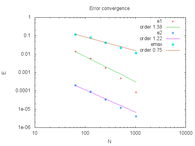 Error convergence