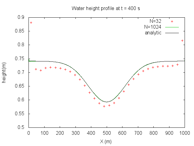 Water depth profiles