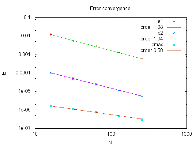 Error convergence