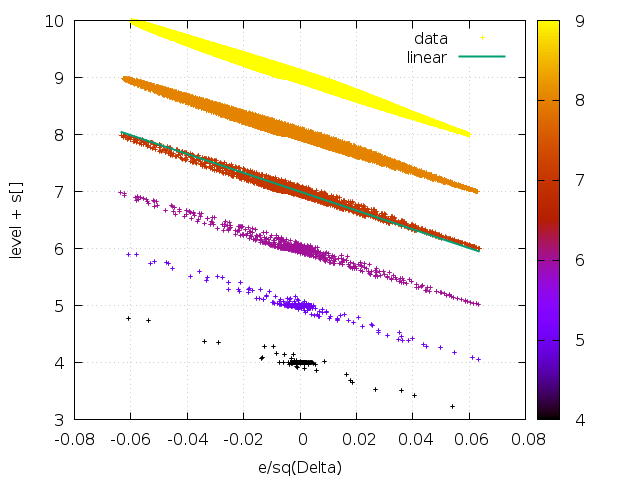 Error behaviour amongst levels (script)