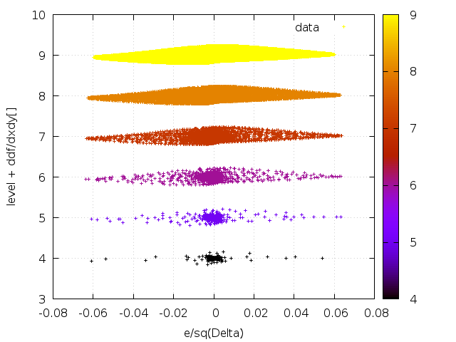 Error behaviour amongst levels (script)