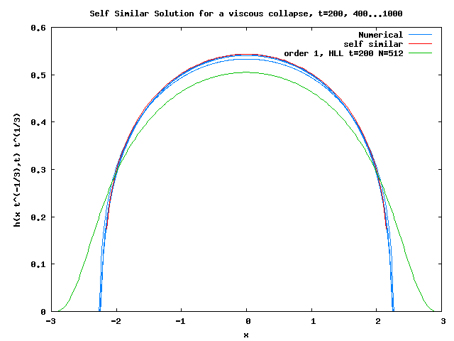 Huppert’s self similar solution