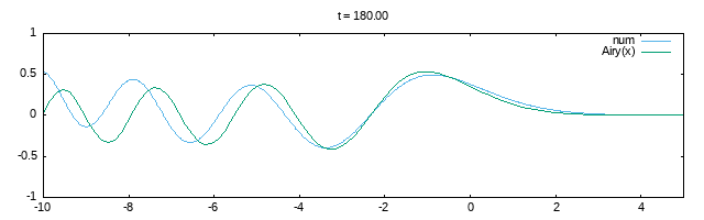 Snapshot of the water front wave, comparison with the analytical Airy solution.