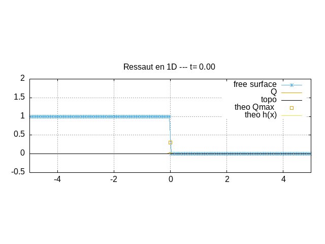 animation of the dam break