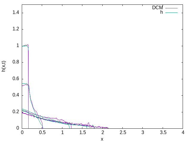 collapse Contacts Dynamics vs Continuum Model a =6.26 (script)
