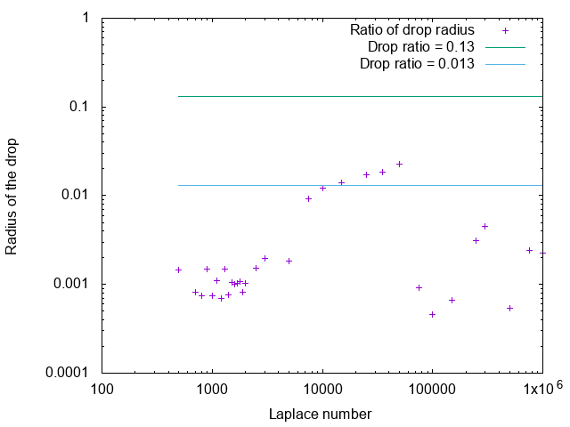 Evolution of the drop radius