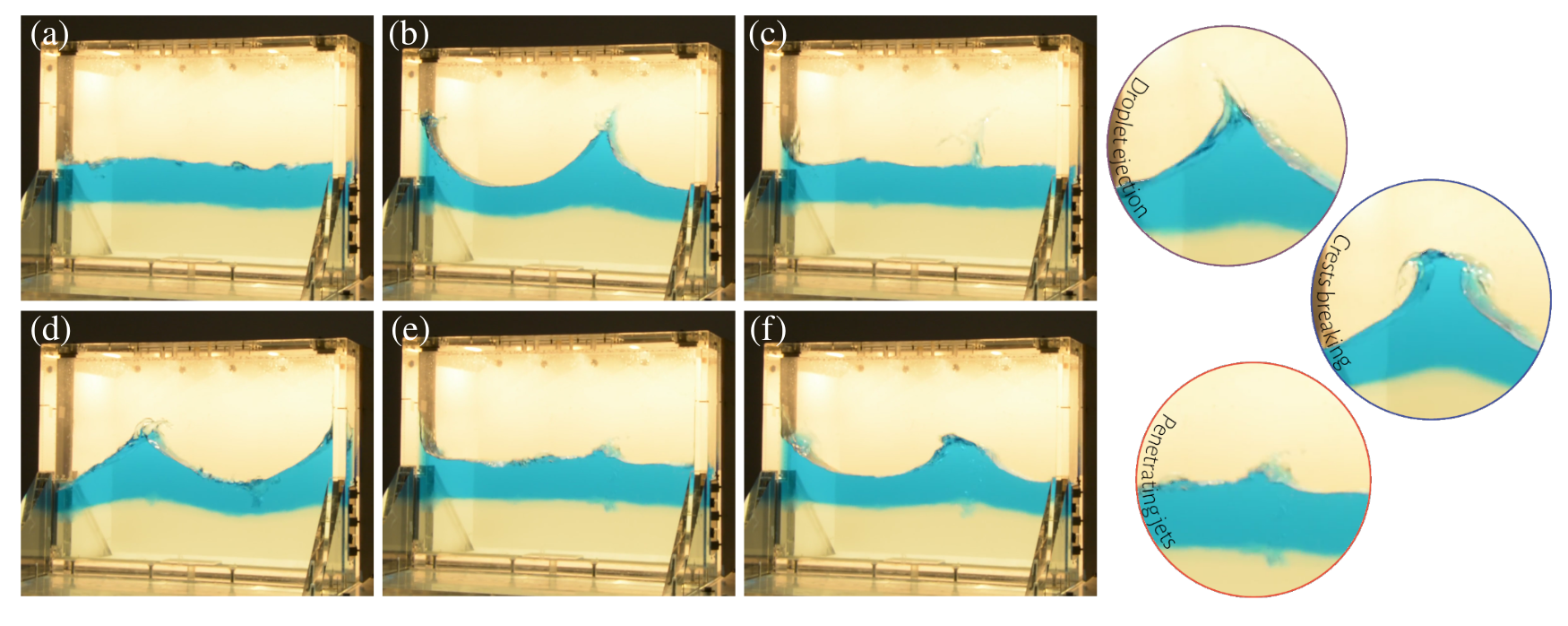 Figure 2: A large-amplitude standing wave interacting with a stratified layer, with light fluid shown in blue. Subfigures (a) to (f) depict snapshots taken at regular intervals over three periods *T = 2/. Insets in the right panel highlight characteristic features such as droplet ejection, crests breaking, and penetrating jets.