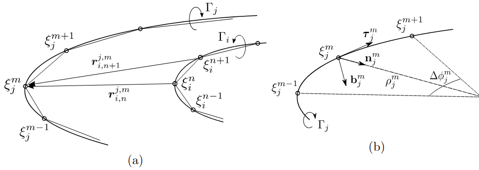 Discretization procedure of the vortex filaments. (a) Discretization in segments of two filaments of circulation \Gamma_i and \Gamma_j. (b) Arc of circle formed by three consecutive points of a discretized filament for the computation of the local contribution. Images taken from Durán Venegas & Le Dizès (2019)