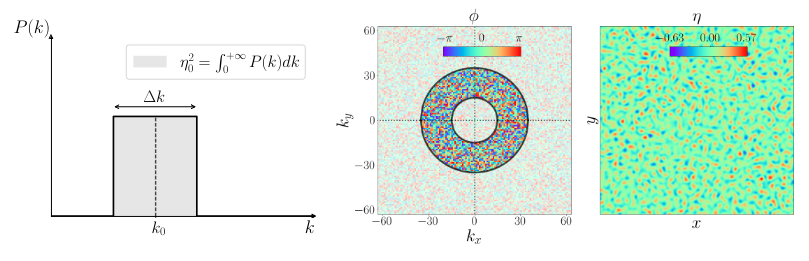 Initial perturbation of the interface with: (Left) the Fourier power spectrum of the perturbation amplitude, (Middle) the phase of the Fourier modes (middle) and (Right) the perturbation amplitude in the physical space. Taken from Thévenin et al (2025)