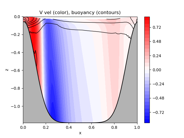 Planetary geostrophic model by Bruno Deremble