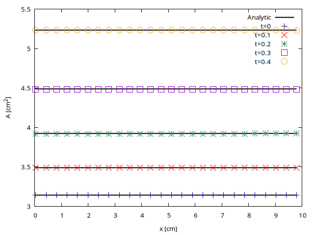 Spatial evolution of the cross-sectional area A computed at $t= (script)