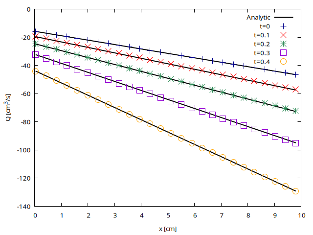 Spatial evolution of the flow rate Q computed at $t= (script)