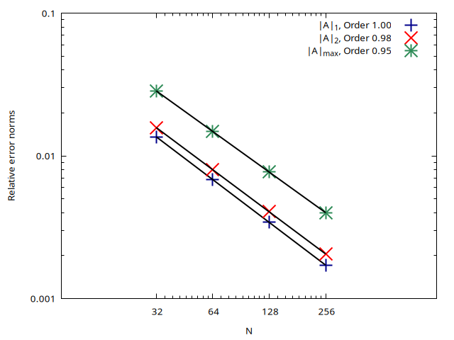 Comparison of the evolution of the relative error norms for the cross-sectional area A with the number of cells N (script)