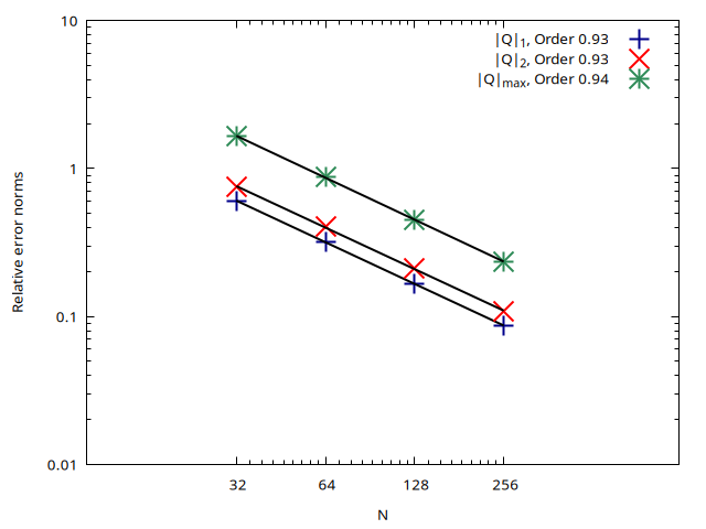 Comparison of the evolution of the relative error norms for the flow rate Q with the number of cells N (script)