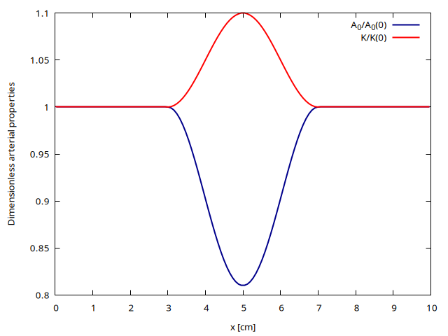 Spatial evolution of the cross-sectional area at rest A_0 and arterial wall rigidity K (script)