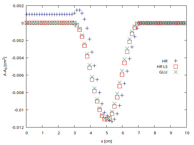 Spatial evolution of the cross-sectional area A-A_0 computed using the HR, HL-LS and GLU well-balanced schemes for N=128 (script)