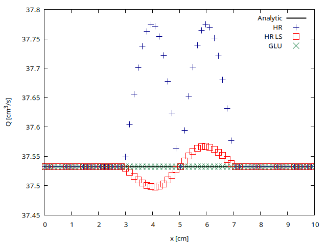 Spatial evolution of the flow rate Q computed using the HR, HL-LS and GLU well-balanced schemes for N=128 (script)