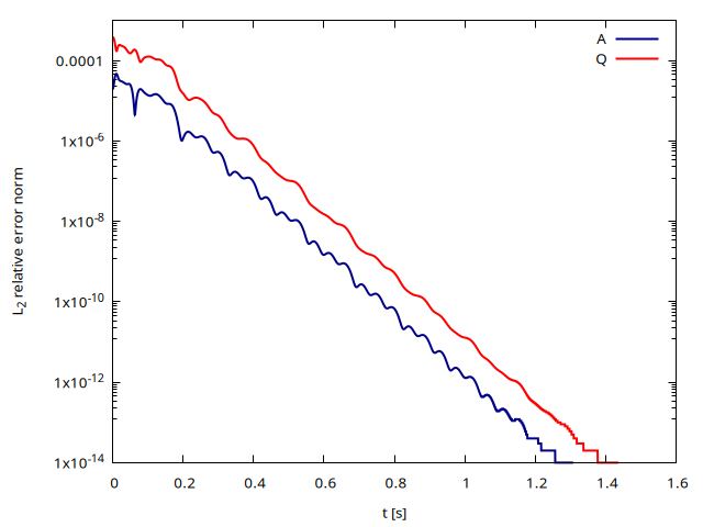 Time evolution of the relative L_2 error between two consecutive time steps for the cross-sectional area A and the flow rate Q computed using the HR well-balanced scheme (script)