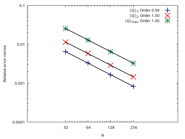 Evolution of the relative error norms for the flow rate with the number of cells N computed using the HR well-balanced scheme (script)