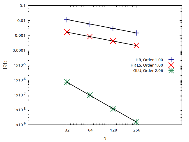 Comparison of the evolution of the L_2 relative error for the flow rate |Q|_2 with the number of cells N computed using the HR, HR-LS and GLU well-balanced schemes. (script)
