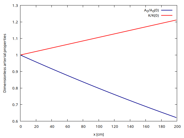Spatial evolution of the cross-sectional area at rest A_0 and arterial wall rigidity K (script)