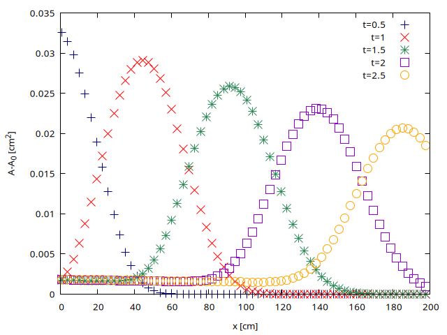 Spatial evolution of the cross-sectional area A-A_0 computed at $t= (script)