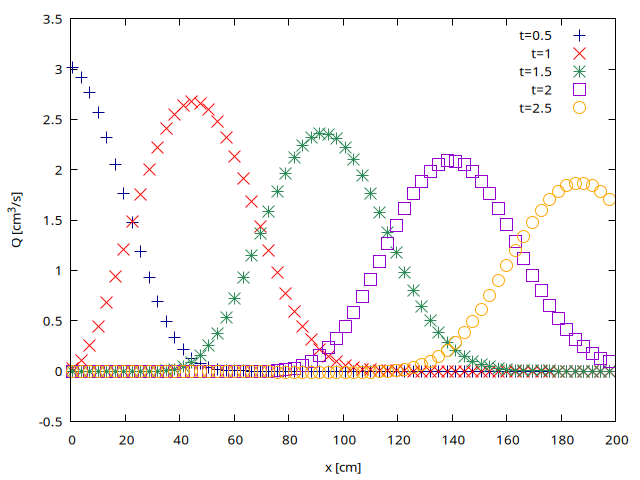 Spatial evolution of the flow rate Q computed at $t= (script)
