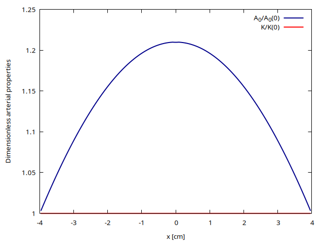 Spatial evolution of the cross-sectional area at rest A_0 and arterial wall rigidity K (script)