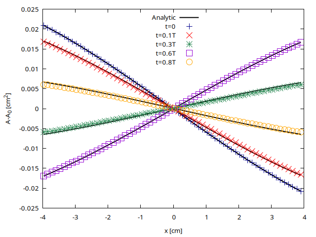 Spatial evolution of the cross-sectional area A-A_0 computed at $t= (script)