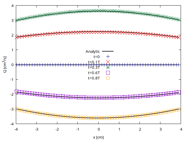 Spatial evolution of the flow rate Q computed at $t= (script)
