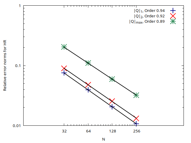 Evolution of the relative error norms for the flow rate Q with the number of cells N computed using the HR well-balanced scheme (script)