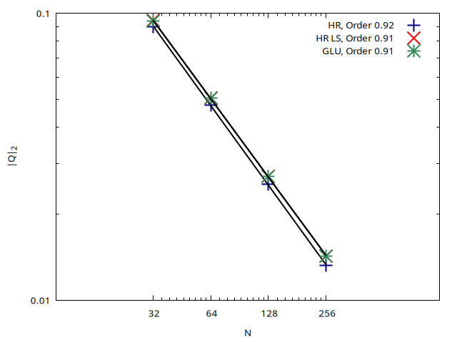 Comparison of the evolution of the L_2 relative error for the flow rate |Q|_2 with the number of cells N computed using the HR, HR-LS and GLU well-balanced schemes. (script)