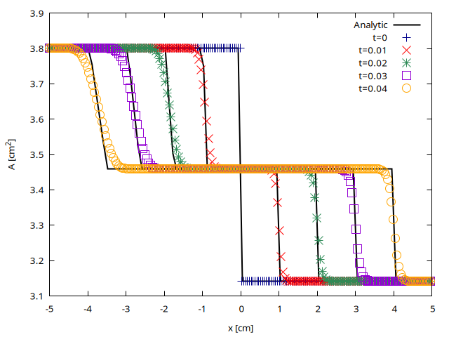 Spatial evolution of the cross-sectional area A computed at $t= (script)