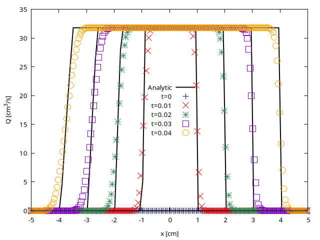Spatial evolution of the flow rate Q computed at $t= (script)