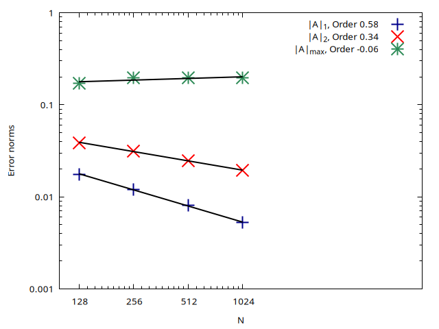 Comparison of the evolution of the error norms for the cross-sectional area A with the number of cells N (script)