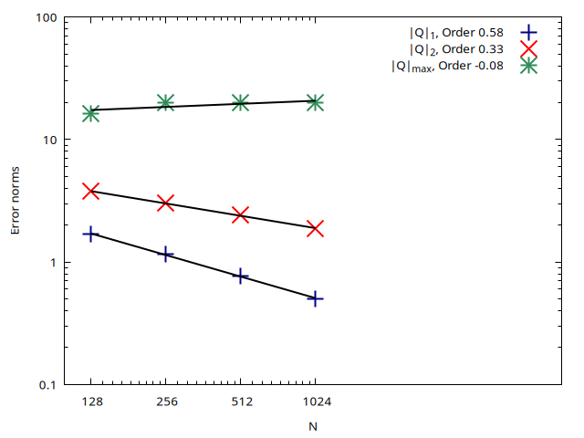 Comparison of the evolution of the error norms for the flow rate Q with the number of cells N (script)