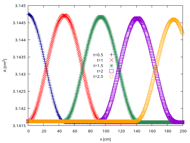 Spatial evolution of the cross-sectional area A computed at $t= (script)