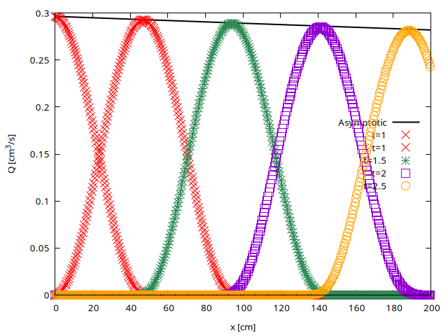 Spatial evolution of the flow rate Q computed at $t= (script)
