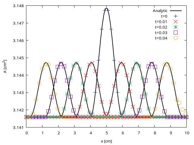 Spatial evolution of the cross-sectional area A computed at $t= (script)