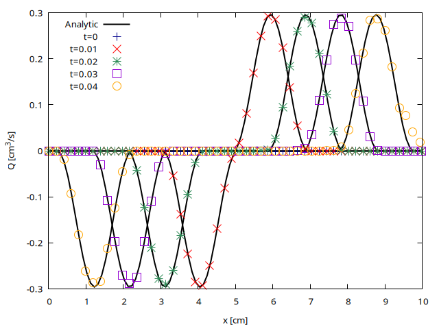 Spatial evolution of the flow rate Q computed at $t= (script)