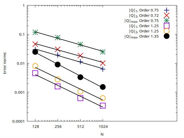 Comparison of the evolution of the error norms for the flow rate Q with the number of cells N. (script)