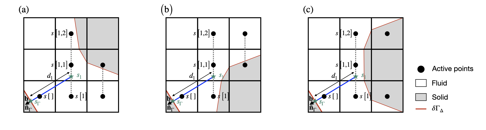 Graphical representation of the methodology used to compute the first-order embedded face gradient \nabla_{\Gamma} s in the first degenerate case.