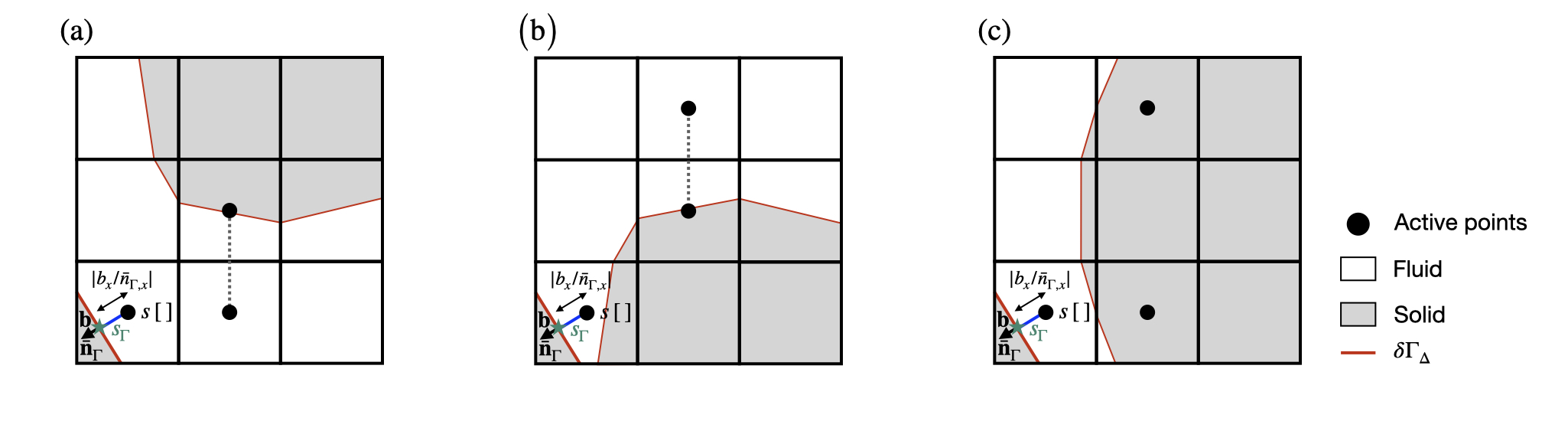 Graphical representation of the methodology used to compute the embedded face gradient \nabla_{\Gamma} s in the second degenerate case.