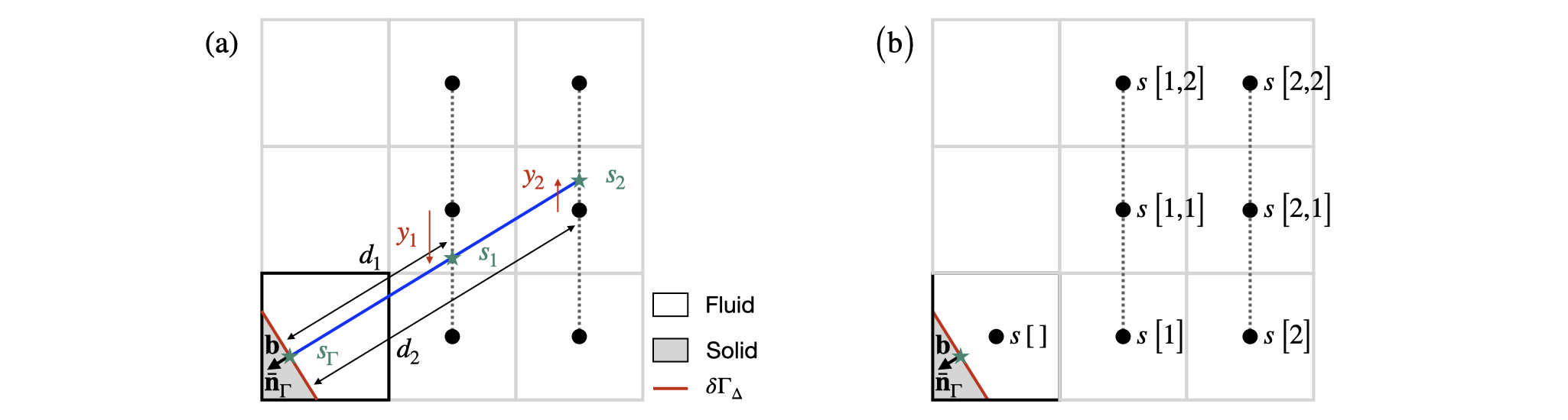 Graphical representation of the methodology proposed in Johansen and Colella, 1998 to compute the second-order embedded face gradient \nabla_{\Gamma} s.