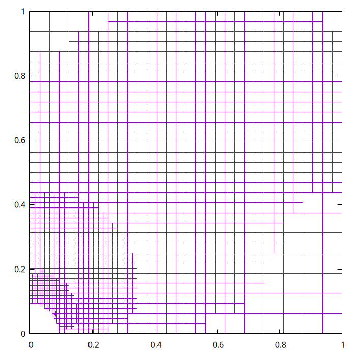 resulting adapted mesh for the axi-symmetric case (script)